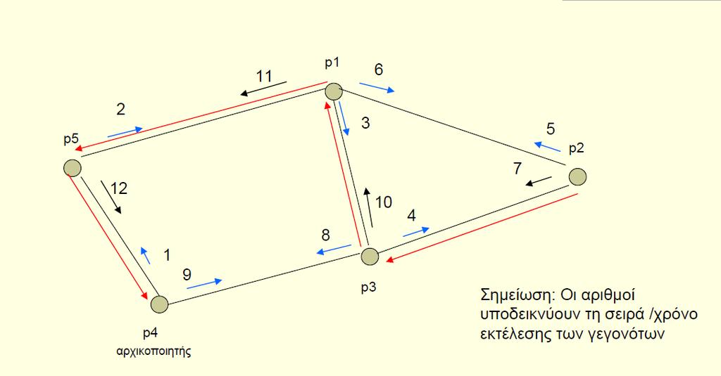 Σε ψευδογλώσσα, το πρωτόκολλο TARRY εμφανίζεται στον παρακάτω πίνακα Initiator var usedp[q]: boolean init false fatherp: δείκτης σε κόμβο init undef; begin fatherp:=p; Επέλεξε ένα q Neighp;