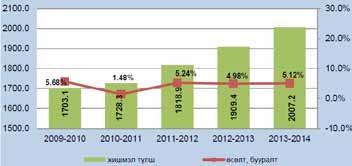 5.ТҮЛШНИЙ ХУВИЙН ЗАРЦУУЛАЛТ, БОДИТ ЗАРЦУУЛАЛТЫН ТООЦОО Хүснэгт 9. 2013-2014 оны өвлийн горимын үеийн жи