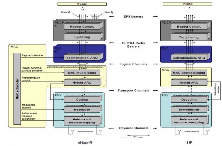 Descrierea generală PDCP Packet Data Convergenc e Protocol; RLC Radio Link Control; EPS Evolved Packet System;