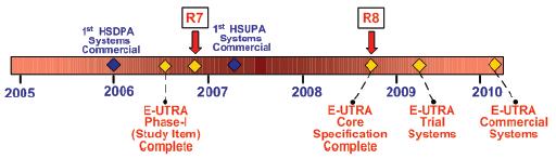 Evoluţia spre LTE Specificaţiile Universal Mobile Telecommunications System (UMTS/HSxPA) impun transfer de pachete de viteză mare: Până la 14.4 Mbps în downlink şi 5.