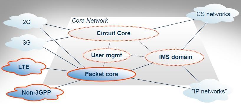 Arhitectura de sistem SAE Terminologie: EPC = Evolved Packet Core; EPS = Evolved Packet System; Include EPC, LTE şi terminalele; LTE este o reţea de acces