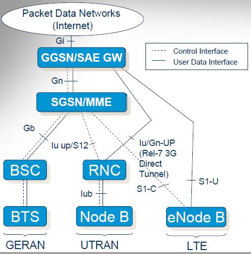 Arhitectura de sistem SAE SGSN Serving GPRS Suport Node; Este responsabil pentru transferul pachetelor de date de la şi către staţiile mobile din aria de serviciu; Realizează funcţii de rutare şi