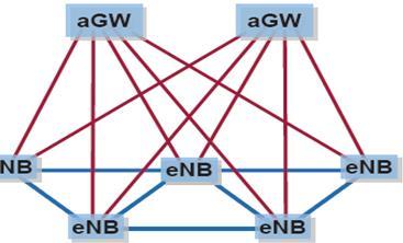 Stiva de protocoale E-UTRAN Există definite două planuri (concluzie): Planul U (RLC/MAC/PHY); Planul C (RRC) terminaţie protocol către UE; Interfaţarea dintre enbs şi agw se realizează prin interfaţa
