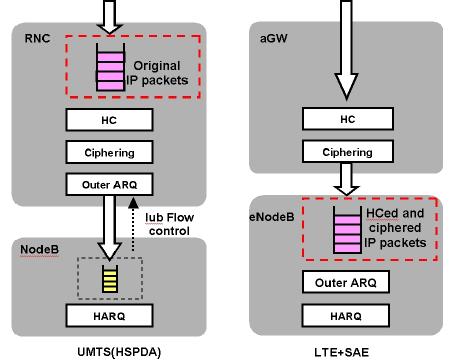 Aspecte legate de ARQ Arhitectura E-UTRAN: planul U; Diferenţe dintre UMTS (HSDPA) şi LTE/SAE în ceea