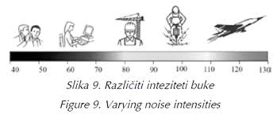 15 Razina od 85 db/a uzeta je kao uvjetno sigurna razina buke na radnom mjestu za 8h rada na dan i prema njoj