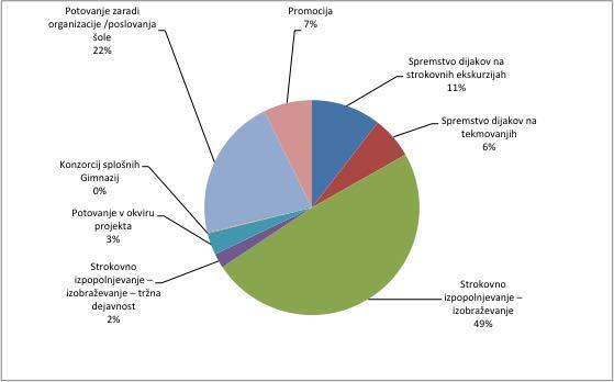 29 od 56 strani 1.1.16.3 Po potnih nalogih Preglednica 17: Analiza potnih nalogov po namenu Namen potovanja Leta 2010 Leta 2011 Indeks Spremstvo dijakov na strokovnih ekskurzijah 4.833,23 3.