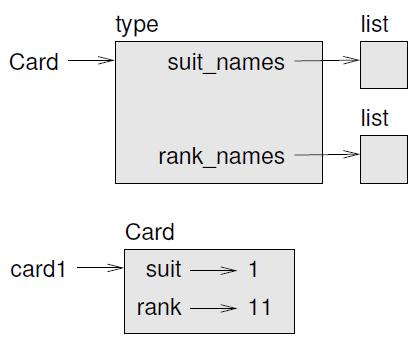 فكر بايثون 162 الشلك 18.1 رمس الاكئن أن وضعنا لك هذه العبارات معا Card.rank_names[self.