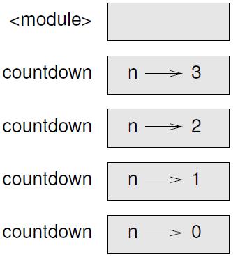 الاقرتان اذلي ينادي نفسه يدعى اجرتاراي )عوداي( recursive العملية نفسها تسمى و مكثال اخر ميكننا كتابة الاقرتان اذلي يطبع حمارف عدد n من املرات: ان حتققت => 0 n فان عبارة تبقى من سطور الاقرتان لن ينفذ.