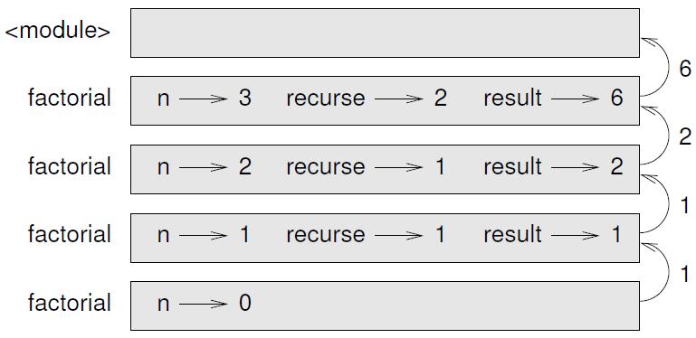 فكر بايثون 54 if n == 0: return 1 else: recurse = factorial(n-1) result = n * recurse return result رساين التنفيذ يف هذا الربانمج يشبه ذكل يف countdown يف القسم 5.