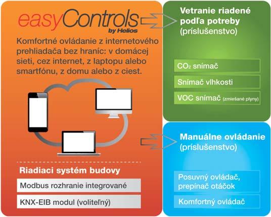 Typy zariadení štandardne vybavené easycontrols (pozri produktové strany) môžu byť jednoducho a rýchlo integrované do PC siete a pomocou komfortného menu obsluhované z akéhokoľvek internetového