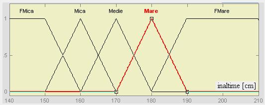 Partitie fuzzy Pentru fiecare element din universul discutiei X suma gradelor de apartenenta la toate multimile fuzzy definite peste X este egala cu 1. N mf definite peste X A i x X i 1.