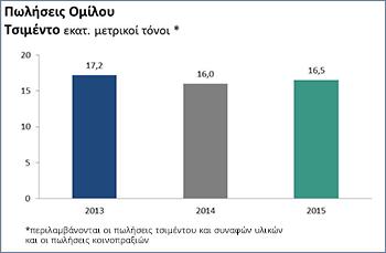 επιχειρηματικής του δραστηριότητας, ο ΤΙΤΑΝ προέβη το 2016 σε απόκτηση συμμετοχής στην τσιμεντοβιομηχανία Companhia Industrial de Cimento Apodi της Βραζιλίας και του σύγχρονου εργοστάσιου παραγωγής
