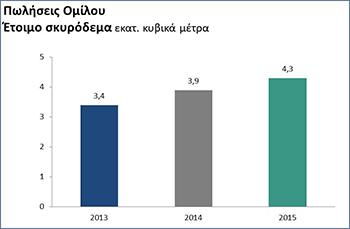 Διάγραμμα 2.2: Πωλήσεις Ομίλου ΤΙΤΑΝ σε σκυρόδεμα το διάστημα 2013-2015 Πηγή: Δικτυακός τόπος Ομίλου ΤΙΤΑΝ Διάγραμμα 2.