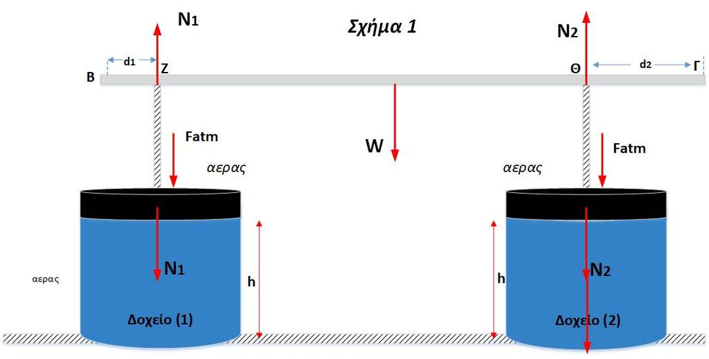 Στο Σχήµα 1 ϕαίνονται δύο όµοια κυλινδρικά δοχεία (1) και () που περιέχουν νερό και τα οποία κλείνουν µε εφαρµοστό αβαρές έµβολο εµβαδού A = 400cm που µπορεί να κινείται χωρίς τριβές.