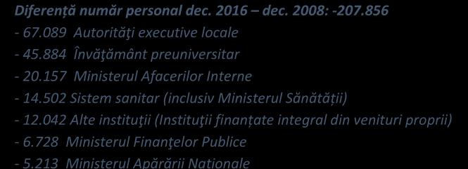 393 posturi ocupate), unităţilor de învăţământ superior de stat (-4.632 posturi ocupate) şi învăţământului preuniversitar (-825 posturi ocupate).