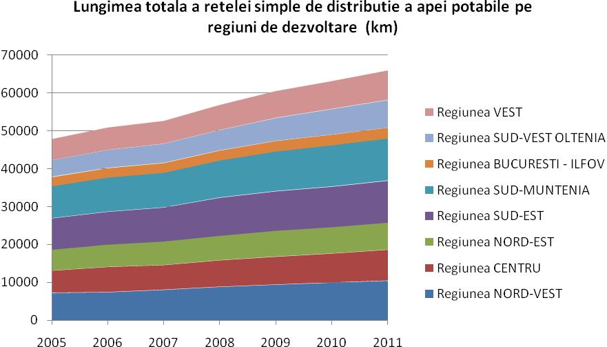 Reteaua de apă potabilă, canalizare, statii de epurare Apa folosită pentru producerea apei potabile distribuită în Bucureşti este captată din râurile Argeş şi Dâmboviţa şi tratată în trei uzine de