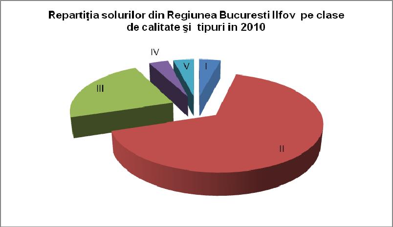 Crt. I II III IV V Total (ha) 1 Arabil ha 4508 72994 23901 3873 4420 109696 2 Pajişti ha 0 34 2077 281 45 2437 3 Vii ha 148 1711 182 0 0 2041 4 Livezi ha 0 1657 34 80 0 1771 Total pe clase ha 4656