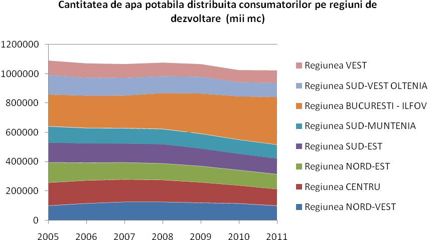 Ca pondere, daca in anul 2005, in Municipiul Bucuresti se distribuia cca 20 % din totalul apei potabile din Romania, in anul 2011 se distribuia cca 32 % din totalul national.
