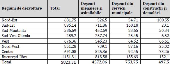 DMS deseuri menajere solide Pentru anii 2010 şi 2011 (ani în care cantităţile de deşeuri municipale au fost cântărite la depozitarea definitivă) APM Ilfov a calculat indicele de generare a deşeurilor