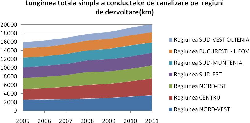 In privinta volumului total de apa potabila pe cap de locuitor, la nivelul anului 2007, un roman consuma 135.