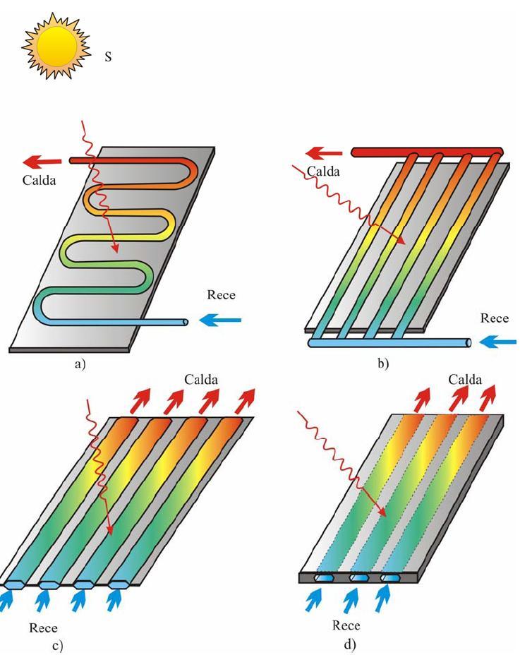 uscătoriile solare şi din sistemele de refrigerare. Colectorul solar este caracterizat de un grad avansat de perfecţiune tehnică, tehnologică, o piaţă dezvoltată de desfacere şi perspective economice.