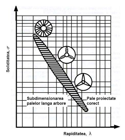 Fig. 6.2.32. Soliditatea unui rotor de turbină eoliană cu ax orizontal Fig. 6.2.33. Influenţa rapidităţii asupra solidităţii unui rotor de turbină eoliană cu ax orizontal Fig. 6.2.34.