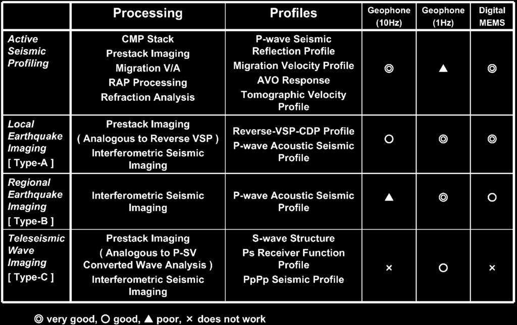 Combination of various profiling method.