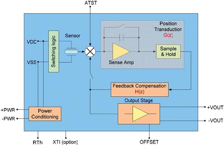 Fig... Block diagram and electrical connections of analog-output type MEMS accelerometer sensor by Colibrys Ltd. (,**0). Fig. /.