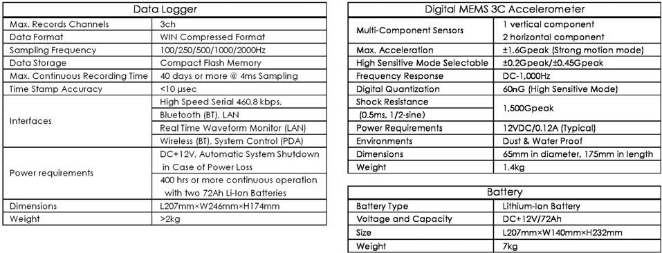 digital-output type MEMS accelerometer sensor. Fig. 1.