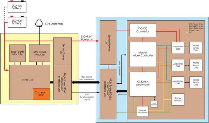 MEMS, + Fig. +* MEMS X Y Z Fig. 3. Configuration of earthquake observation system employed with digital-output type MEMS accelerometer sensor. Fig. +*. Comparison of observed waveforms of impulsive seismic source by analog-output type and digital-output type MEMS accelerometer sensors.