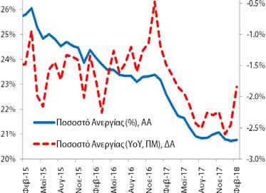 : 4/6/2018 (προσωρινά στοιχεία) Ποσοστό Ανεργίας (εποχικά διορθωμένα στοιχεία) Τον Φεβρουάριο (2018) το ποσοστό ανεργίας διαμορφώθηκε στο 20,8% (20,7% (1/2018) και 22,6% (2/2017)) και η αντίστοιχη