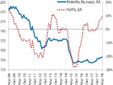 Πίνακας Α3: Χρηματοδότηση και Καταθέσεις στην Ελληνική Οικονομία (εγχώρια ΝΧΙ εκτός της ΤτΕ) Χρηματοδότηση (κάτοικοι εσωτερικού) Καταθέσεις (κάτοικοι εσωτερικού) Δημοσίευση: