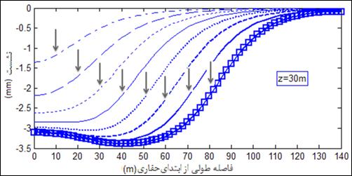 شکل Fig. 9. Longitudinal settlement trough for depth of tunnel 15 (m) 60 ارتجاعی مدول با زمین برای نشست طولی پروفیلهای 12: