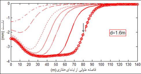 مقایسه پروفیل طولی نشست برای مقادیر مختلف مدول ارتجاعی Fig. 15.