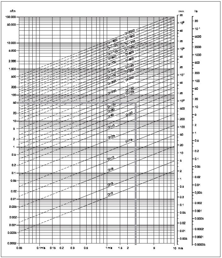 3. Indicaţii referitoare la proiect 3.1.1. Tabel cu dimensiuni (DN 2 la DN 2000) Tabelul prezintă relaţia dintre viteza debitului v, cantitatea debitului Q şi dimensiunea senzorului DN.
