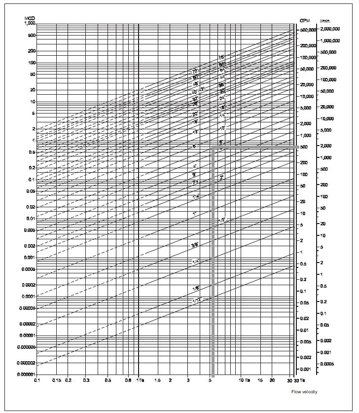 3.Indicaţii privind proiectul 3.1.2. Tabel cu dimensiuni (1/12 78 ) Tabelul prezintă relaţia dintre viteza debitului v, cantitatea debitului Q şi dimensiunea senzorului DN.