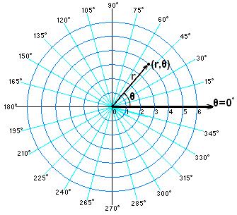 števila z. Polarno koordinato φ pri kompleksnih številih imenujemo tudi argument števila z in ga praviloma podajamo v radianih.