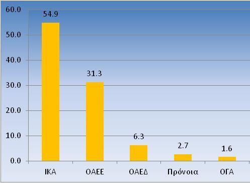 Τελευταίος Φορέας Ασφάλισης Ωφελούμενων 14 Το ότι οι ωφελούμενοι στην περίοδο της εργασίας τους ήταν σε μεγαλύτερο ποσοστό ασφαλισμένοι στο ΙΚΑ και δευτερευόντως στον