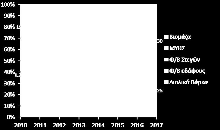 Η εγκατεστημένη ισχύς (MW)