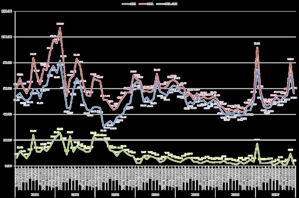 Εξέλιξη Μέσης μηνιαίας ΟΤΣ,