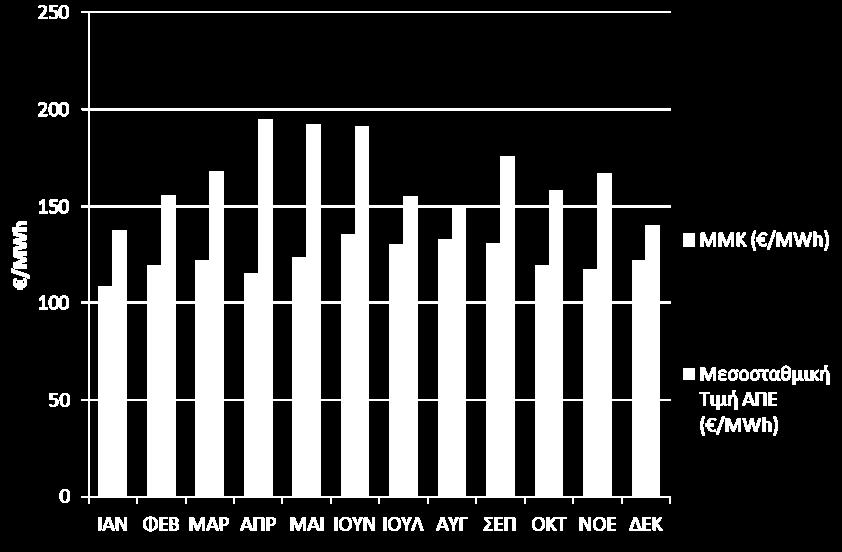 Μεσοσταθμική Τιμή Ενέργειας ΑΠΕ και