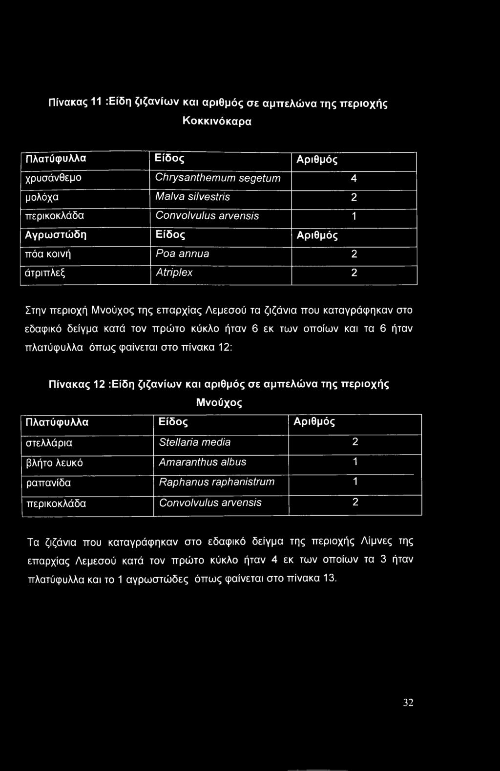 και τα 6 ήταν πλατύφυλλα όπως φαίνεται στο πίνακα 12: Πίνακας 12 :Είδη ζιζανίων και αριθμός σε αμπελώνα της περιοχής Μνούχος Πλατύφυλλα Είδος Αριθμός στελλάρια Stellaria media 2 βλήτο λευκό