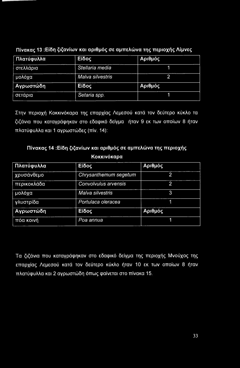 14): Πίνακας 14 :Είδη ζιζανίων και αριθμός σε αμπελώνα της περιοχής Κοκκινόκαρα Πλατύφυλλα Είδος Αριθμός χρυσάνθεμο Chrysanthemum segetum 2 περικοκλάδα Convolvulus arvensis 2 μολόχα Malva silvestris