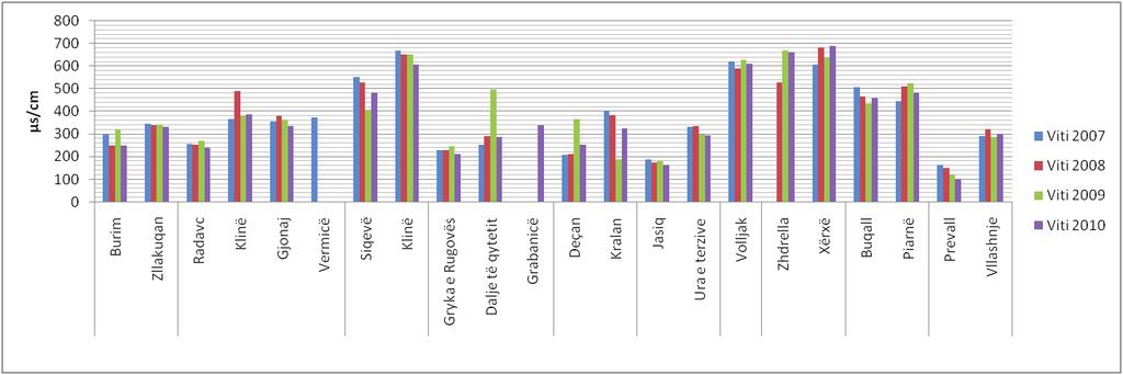 Figura 16: Përçueshmëria elektrike në pellgun e Drinit të Bardhë Në 2008 vlera më e lartë shënohen në lumin Rimnik- Xërxë 681 µs/cm, po ashtu edhe në 2009 vlerë maksimale shënohet në të njëjtin lumë(
