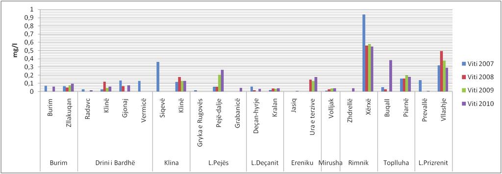 05 mg/l në lumin Rimnik Xërxe, ndërsa në 2008 lumi Klina-Klinë, ka vlerë më të lartë sesa lumenjtë tjerë me vlerë 2.09 mg/l.