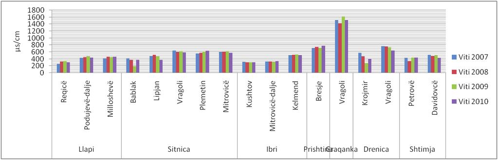 Në krahasimet e bëra në mes vlerave të vitit 2007,2008 dhe 2009 vërehen ndryshime të vogla, çka nënkupton se edhe cilësia e ujit e këtij pellgu në vazhdimësi nga viti në vit, pra nga sezoni në sezon,