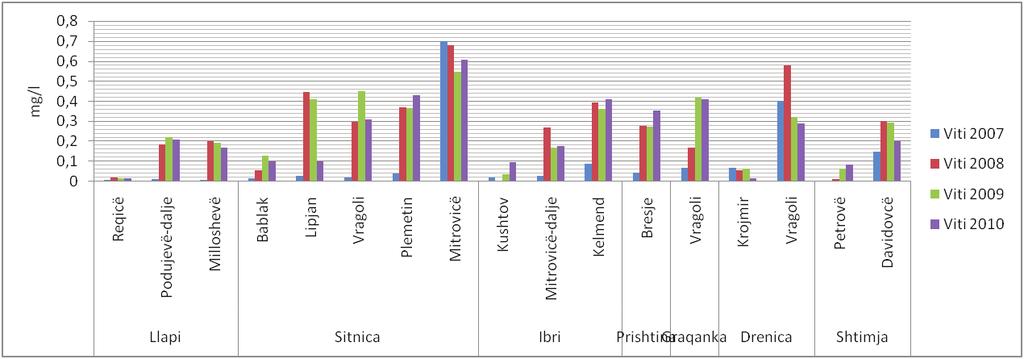 Figura 27: Përqendrimi i jonit hidrogjen në pellgun e Ibrit Nitritet (NO 2- )- Vlerat e këtij treguesi kanë pësuar rritje gjatë vitit 2008 në krahasim me ato të vitit 2007, kjo tregon se sasia e