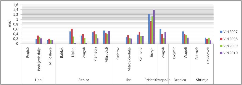 23 mg/l në lumin Prishtina-Bresje. Për vitin 2008, lumenjtë në këto vendmostrime Llap-Reçicë, Shtimje- Petrovë tregojnë vlerat maksimale të paraqitjes së jonit fosfat <0.