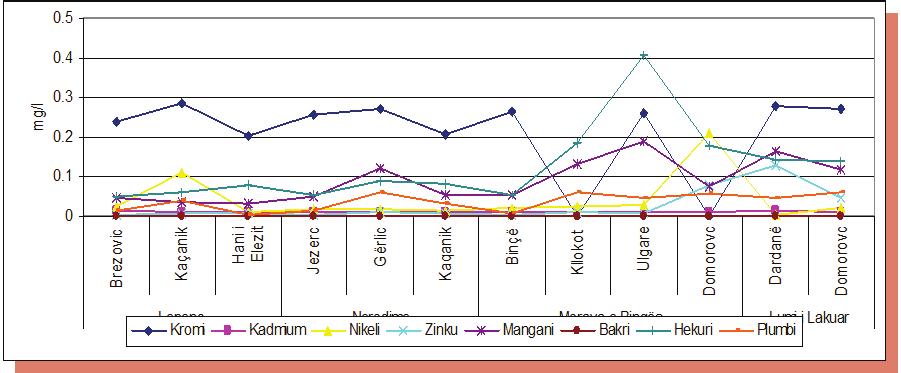 Figura 47: Metalet e rënda në pellgun e Lepencit dhe Morava e Binçës Konkluzione Gjendja e përgjithshme e ujërave në Kosovë në të gjitha aspektet dhe dimensionet e saj është e pakënaqshme; Kosova