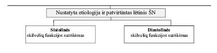 Širdies ir kraujagyslių Niujorko širdies asociacijos (NYHA) funkcinio pajėgumo klasės Funkcinė klasė I (kompensuotas ŠN) II III IV Požymiai Ligoniai, kuriems yra minimalių širdies sutrikimų.